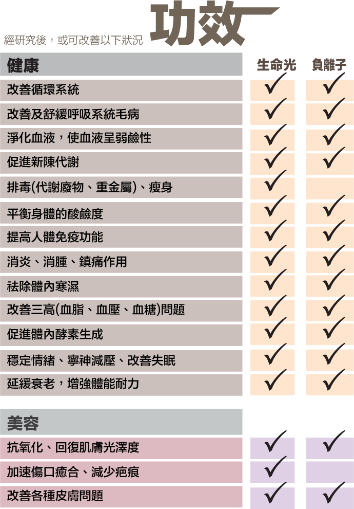不老rejeune、rejeune、表格、form、研究、負離子功效、生命光功效、美容保健對比