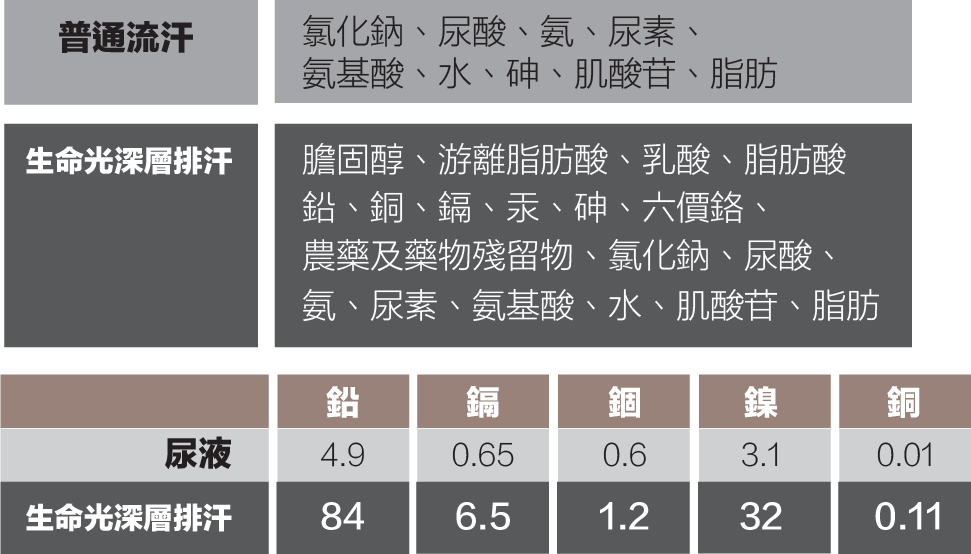 不老rejeune、rejeune、排汗、汗液重金屬、汗液成份、排汗與尿液對比、膽固醇、游離脂肪酸、乳酸、脂肪酸、鉛、銅、鎘、汞、砷、六價鉻、農藥及藥物殘、氨、尿素、氨基酸、水、肌酸苷、脂肪留物、氯化鈉、尿酸、氯化鈉、尿酸、氨、尿素、 氨基酸、水、砷、肌酸苷、脂肪